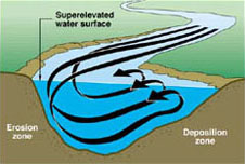 Bank erosion process diagram