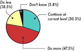 Pie Chart survey results to the question - Do you feel the county should continue to protect critical areas at this level, do more to protect critical areas, or do less to protect critical areas?  