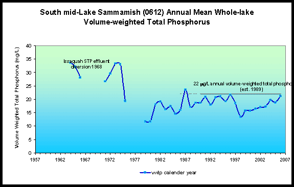Lake Sammamish Phosphorus concentration over time