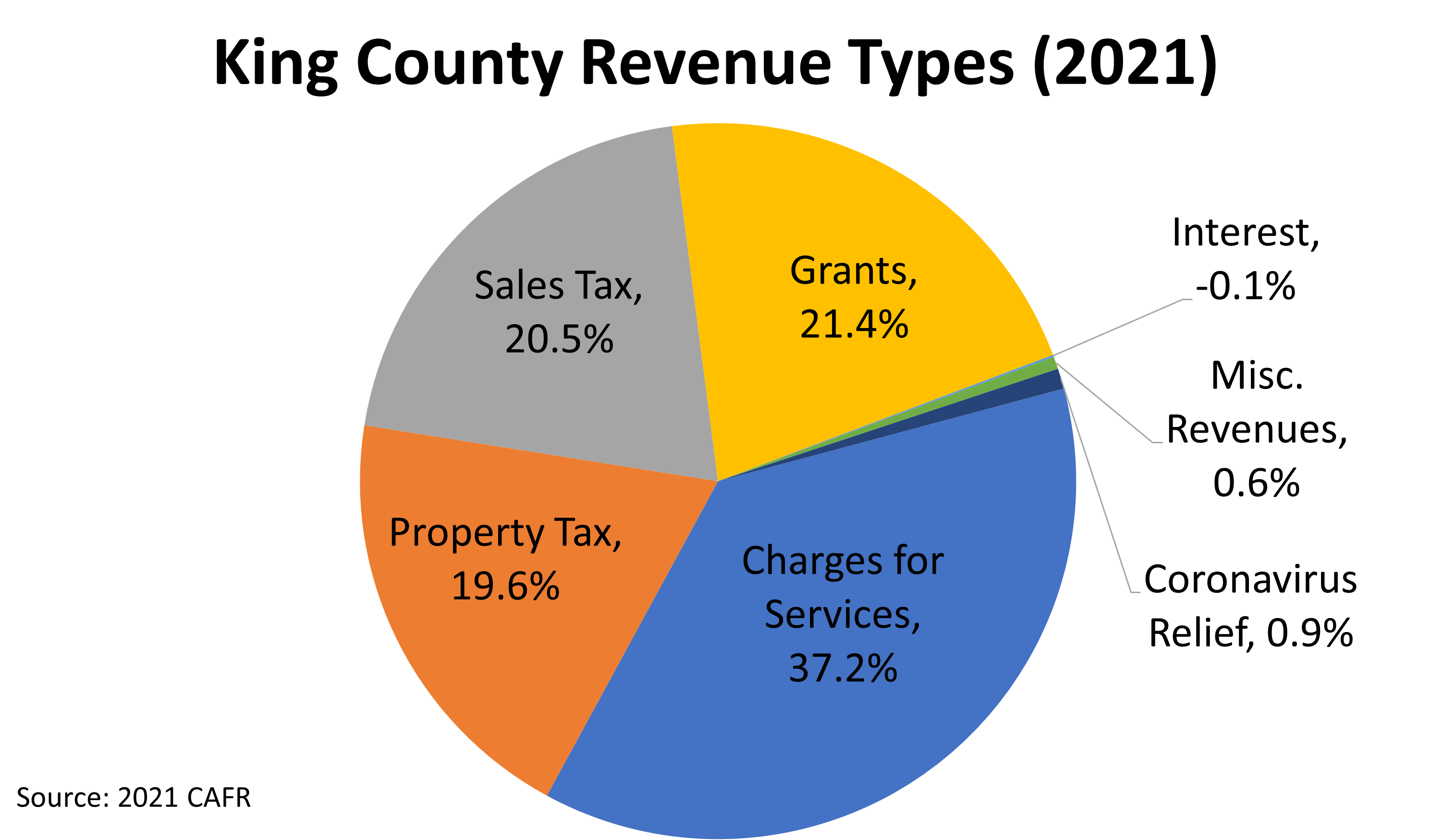 King County Revenues King County