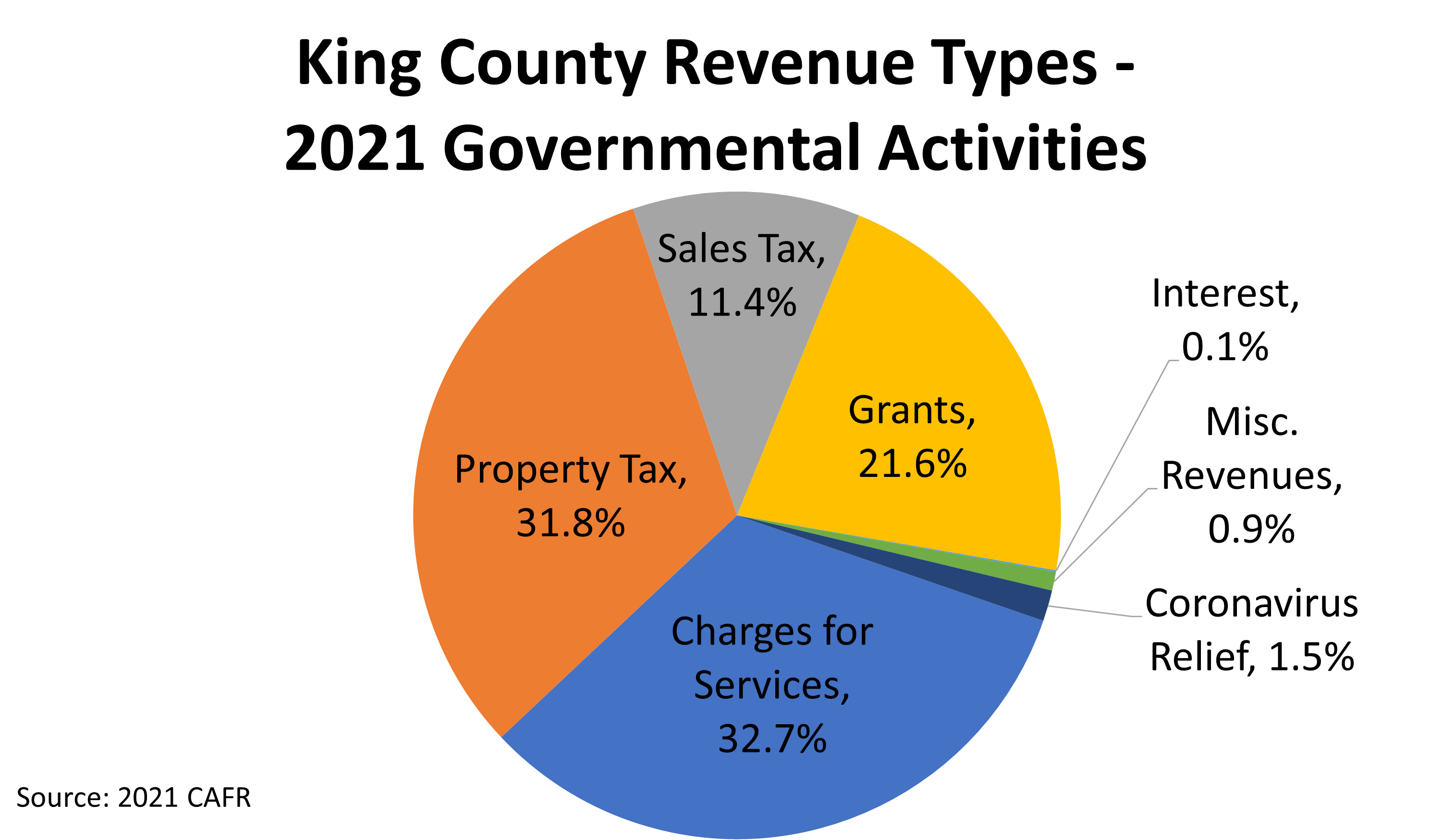 King County Revenues King County