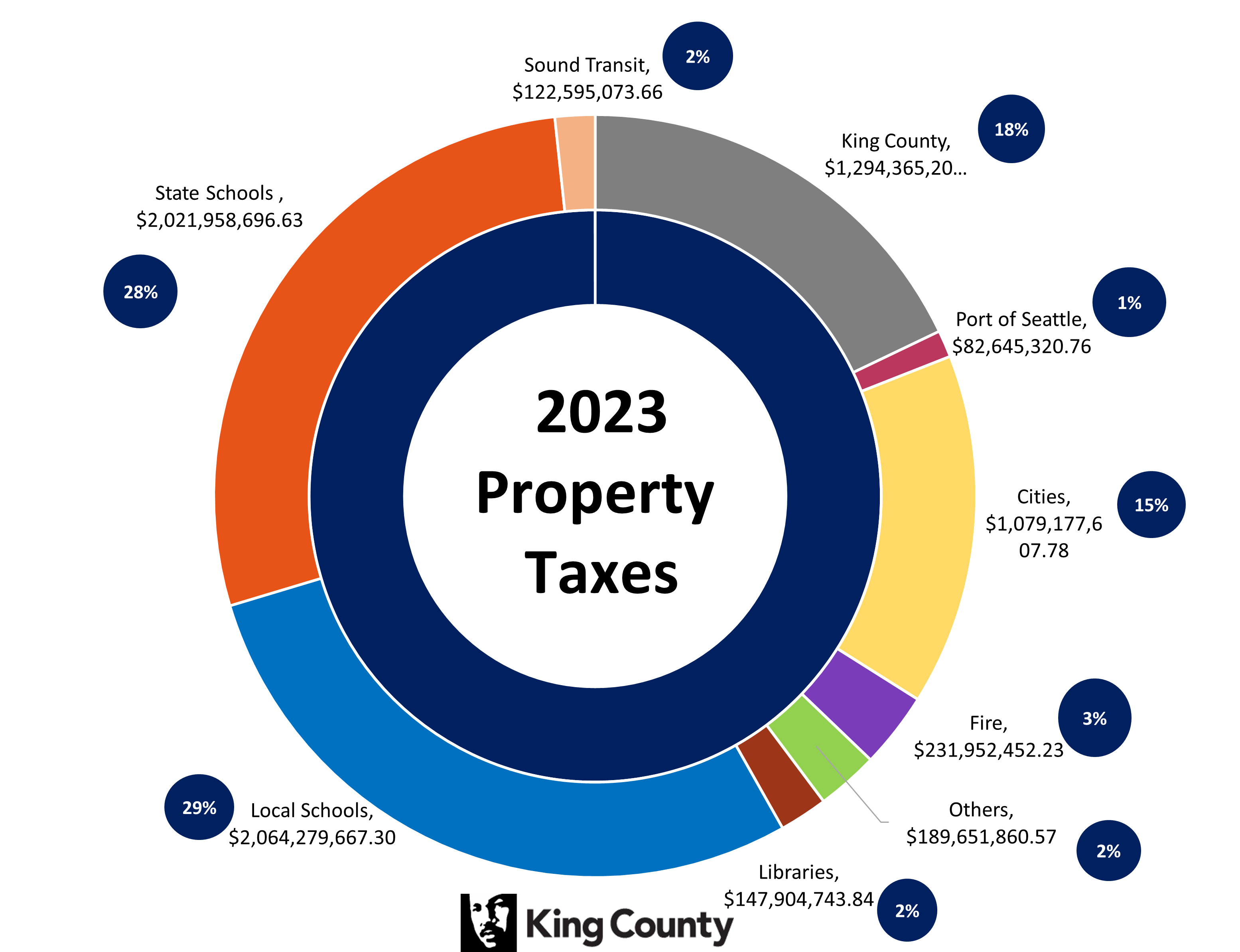King County Property Tax King County