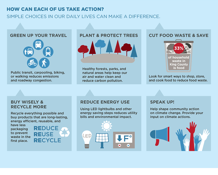 Climate Change Infographic King County   CC Inforgraphic 09.ashx