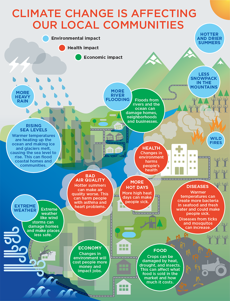 problem solving about global warming