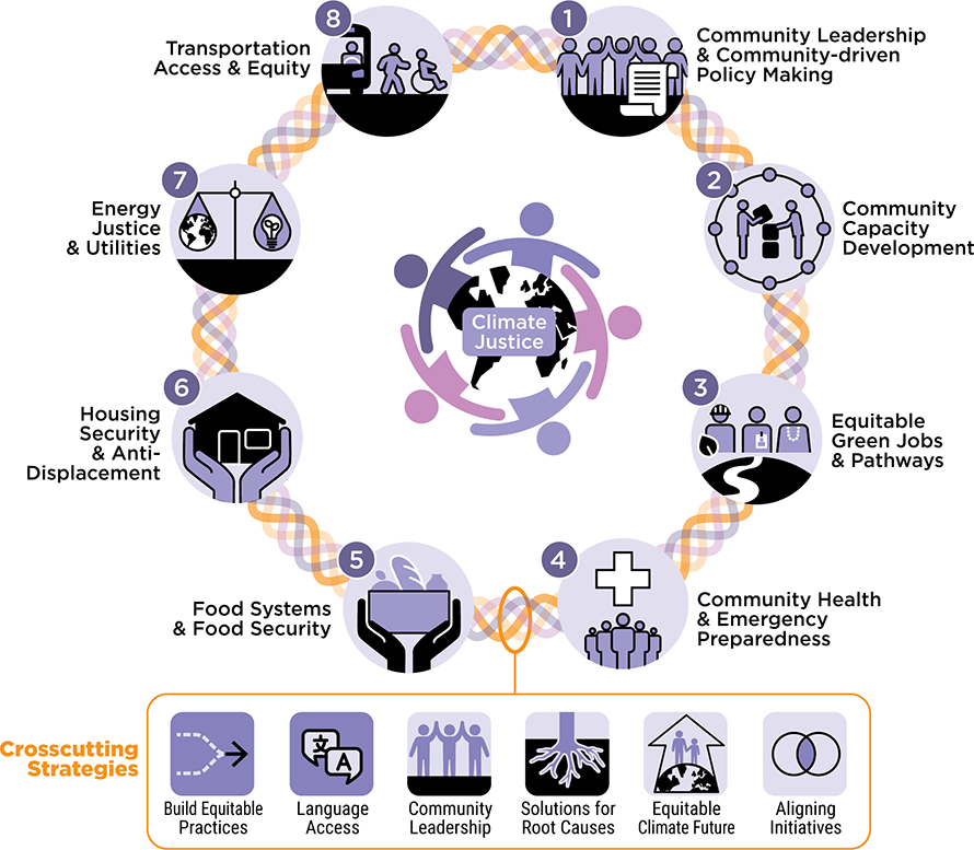 Equity In The 2020 Strategic Climate Action Plan - King County