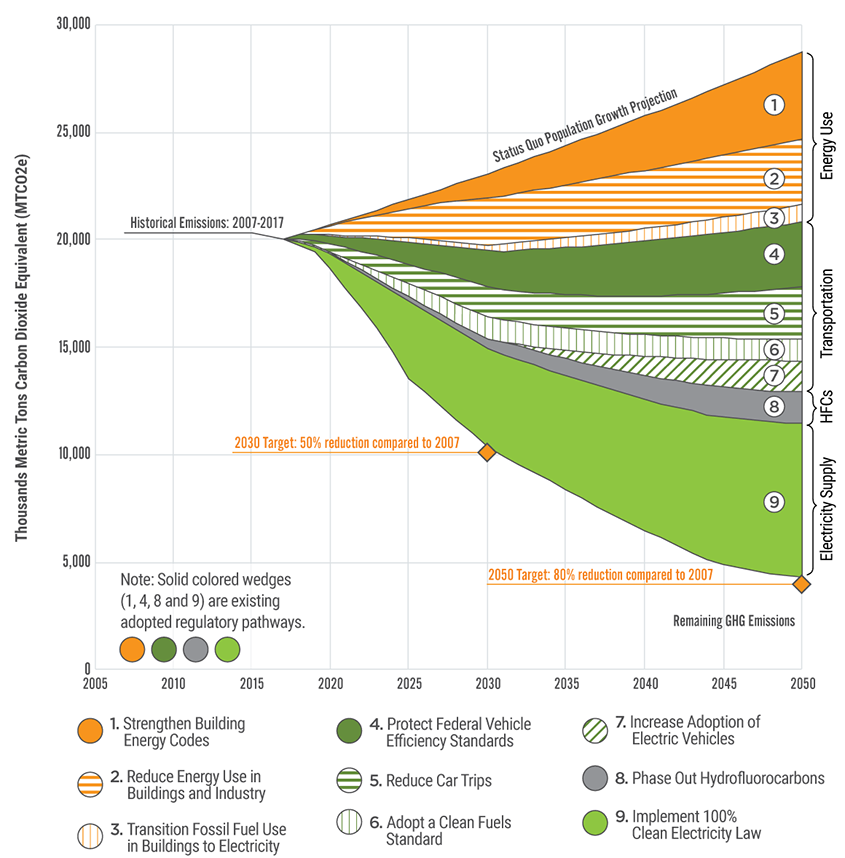 King County Greenhouse Gas Emissions King County