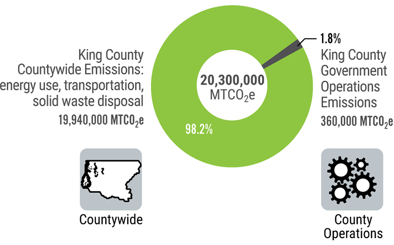 Total King County GHG emissions (2017)