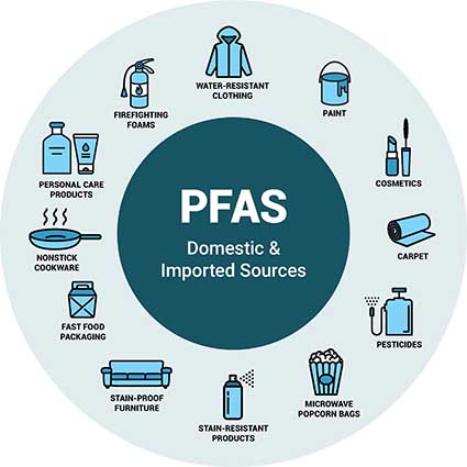 Protecting King County from PFAS - King County