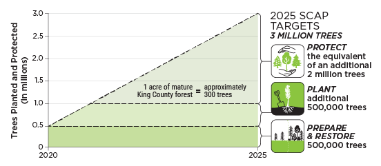 Graph: 2025 targets for King County's Strategic Climate Action Plan