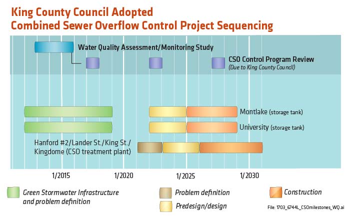 Reducing CSO volumes - King County