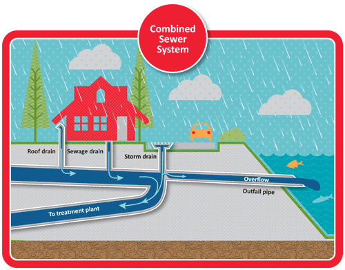 Combined Sewer system