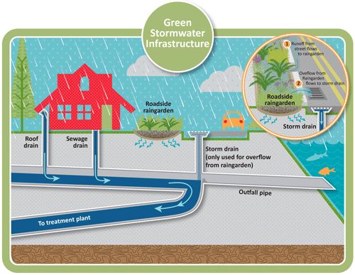 stormwater runoff solutions