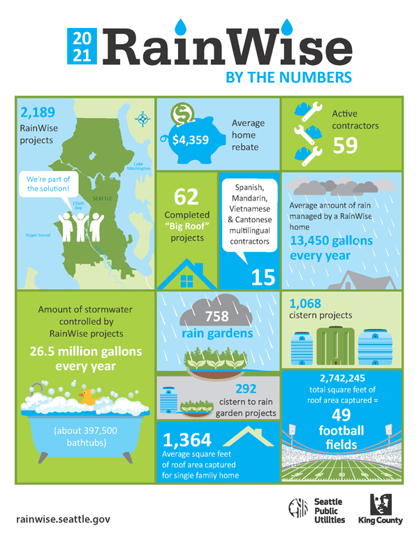graphic of Rainwise by the numbers