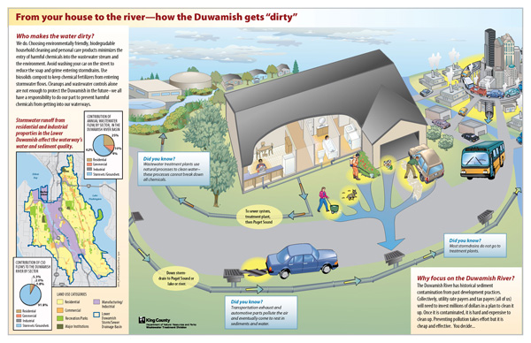 From your house to the river - how the Duwamish gets "dirty" 