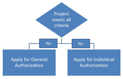 Select your application decision chart