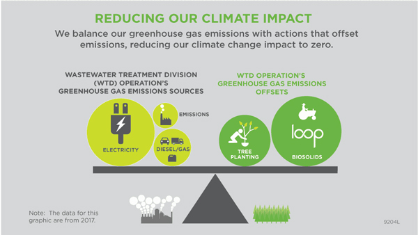 Reducing out climate impact graphic displaying a fulcrum balancing greenhouse emissions sources and greenhouse gas offsets