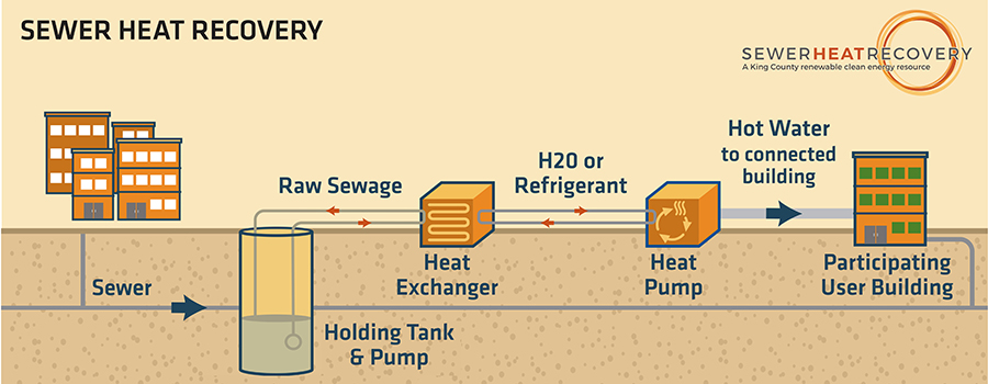 Diagram of how sewer heat recovery works