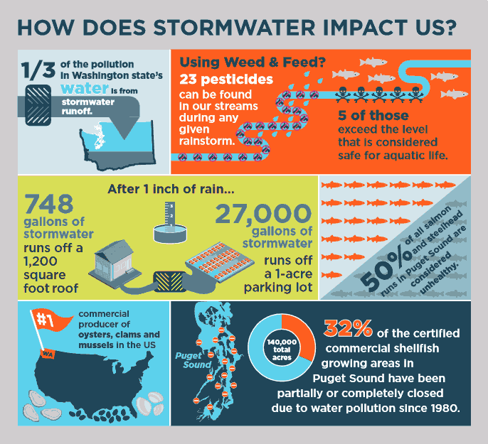 how does stormwater impact