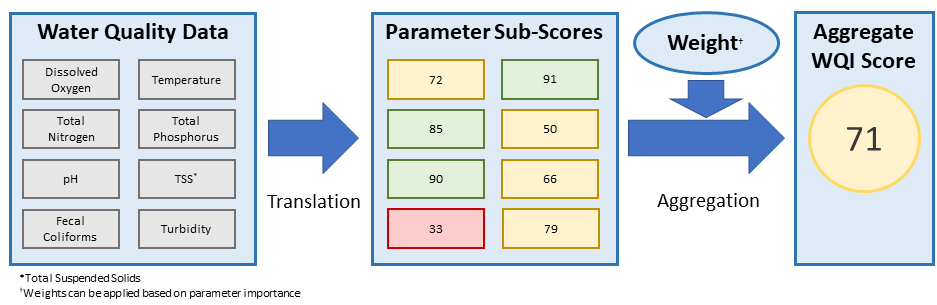 WQI_ScoringMetrics_ConceptualDiagram